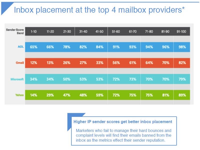 Email Sender Reputation - What You Need to Know