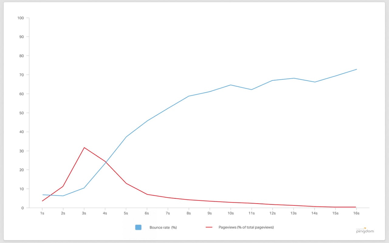 Web Page Load Time vs. Bounce Rate - Statistics by Pingdom