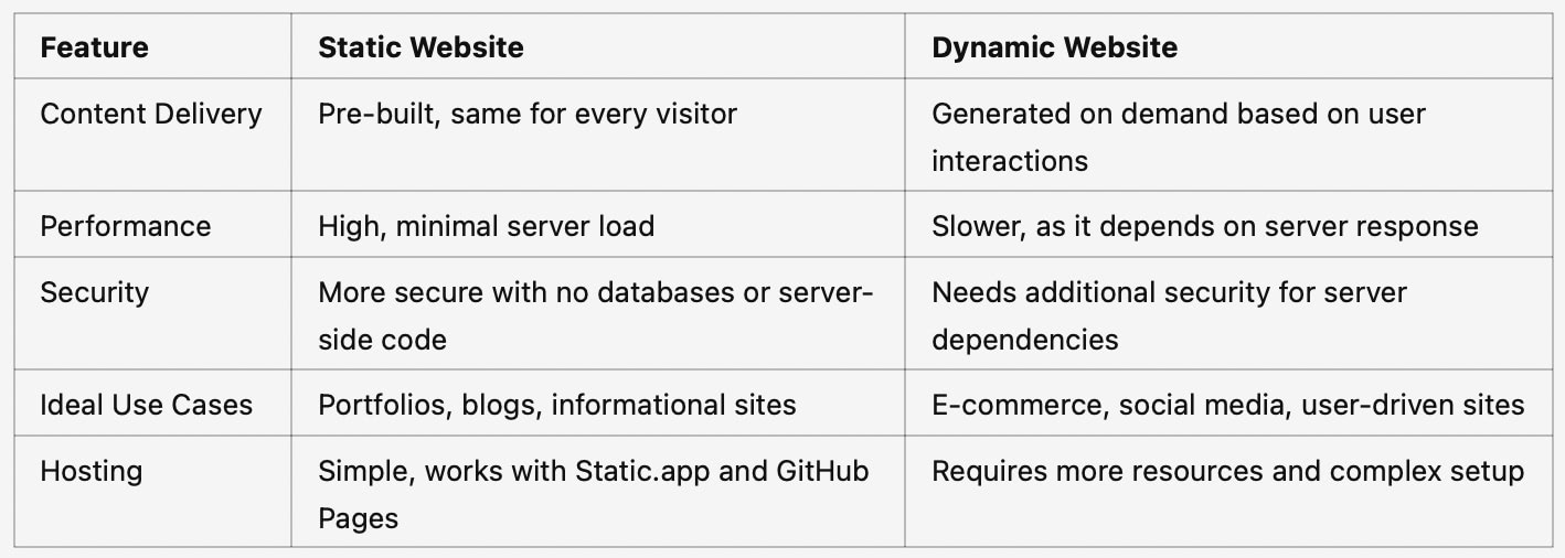 Static website table