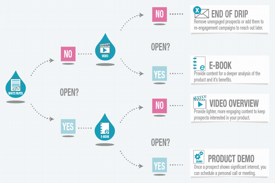 Personalization and sequencing