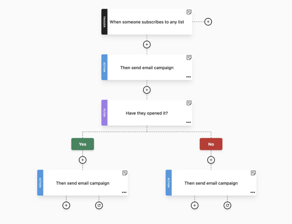 Moosend automated workflow