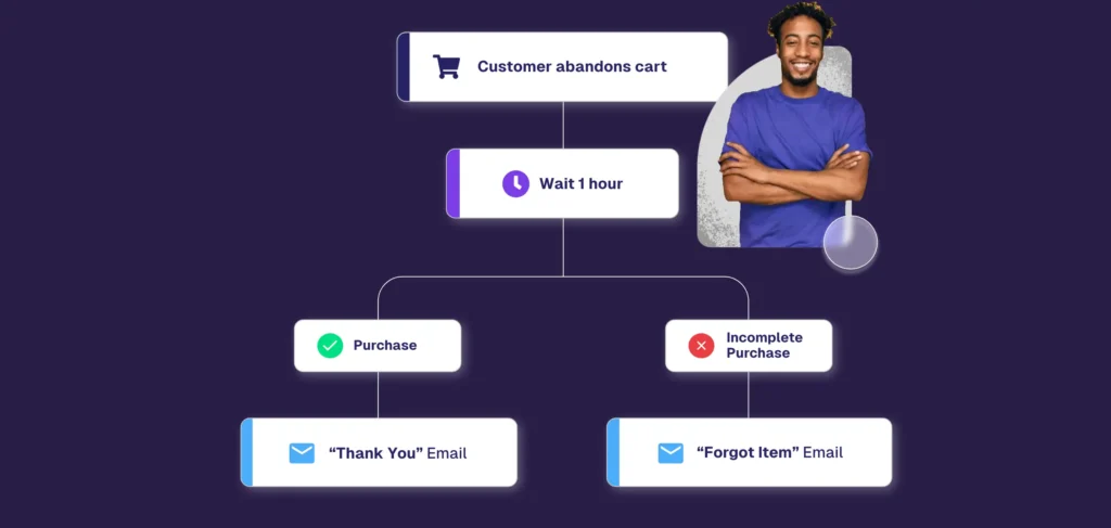 cart abandonment recipe for ecommerce by moosend